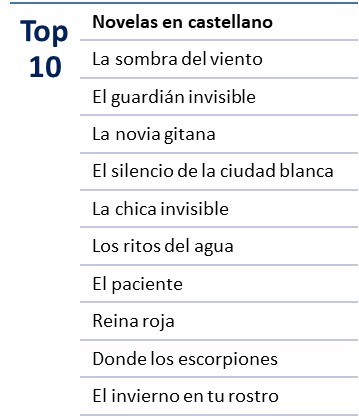 Lee más sobre el artículo Las 10 Mejores Novelas de Suspense en Castellano que No Puedes Dejar de Leer.